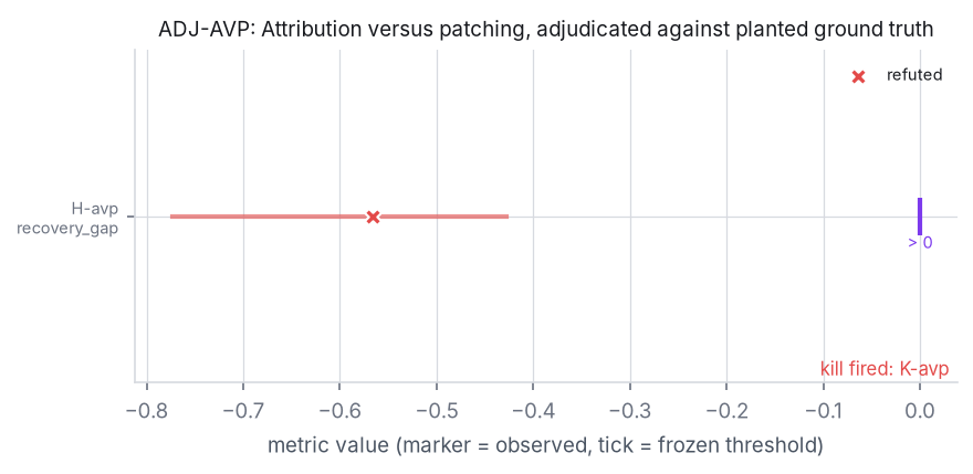 Adjudication figure for ADJ-AVP