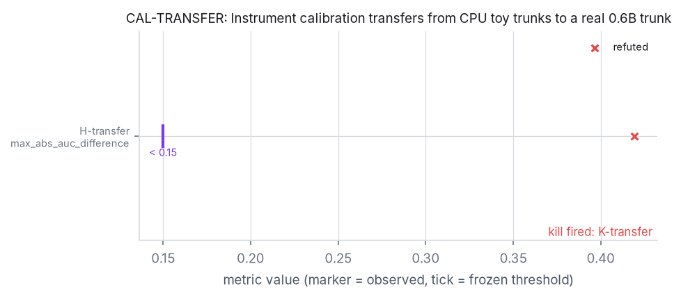 Adjudication figure for CAL-TRANSFER