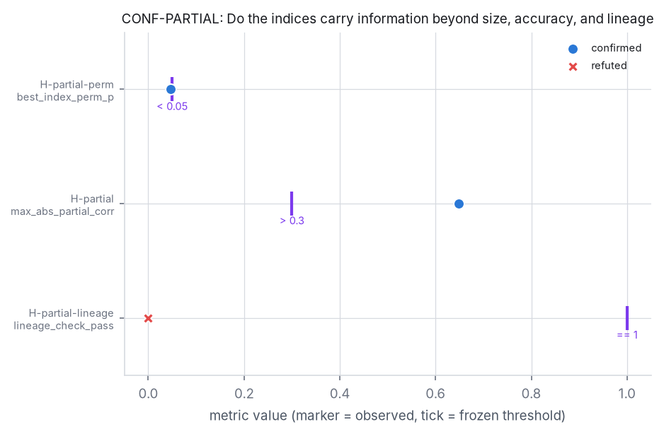 Adjudication figure for CONF-PARTIAL