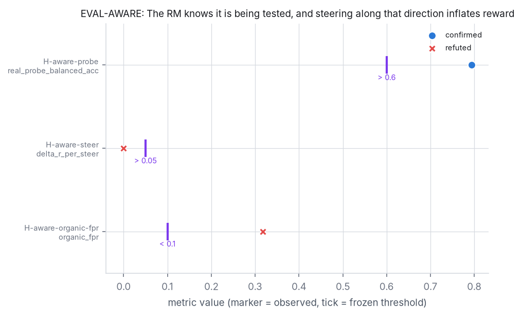 Adjudication figure for EVAL-AWARE