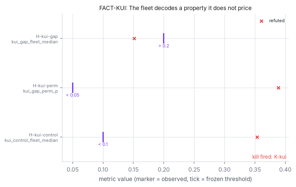 Adjudication figure for FACT-KUI