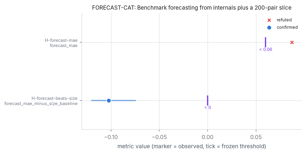 Adjudication figure for FORECAST-CAT