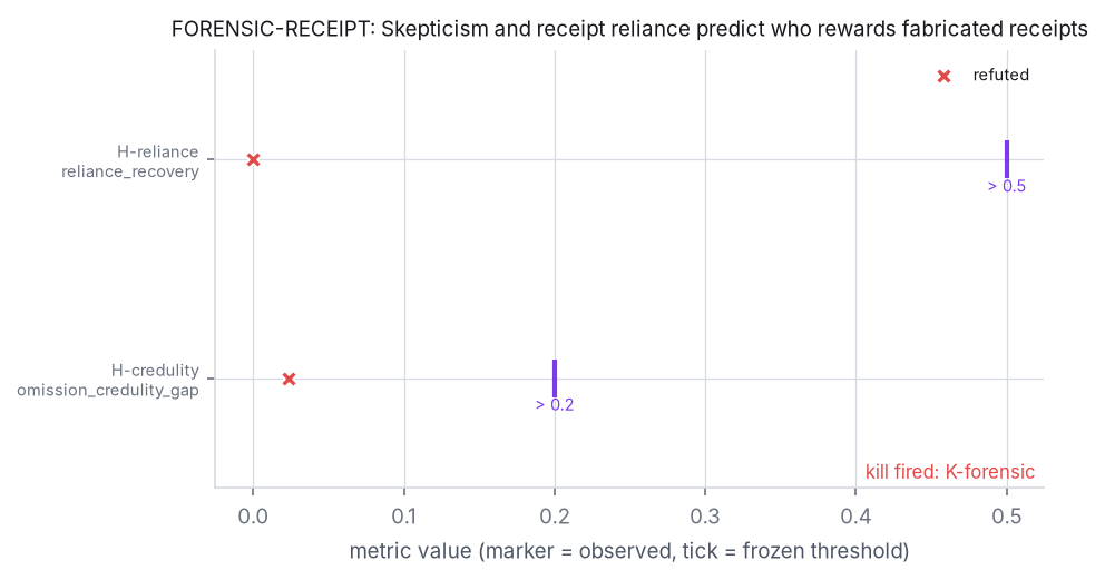 Adjudication figure for FORENSIC-RECEIPT