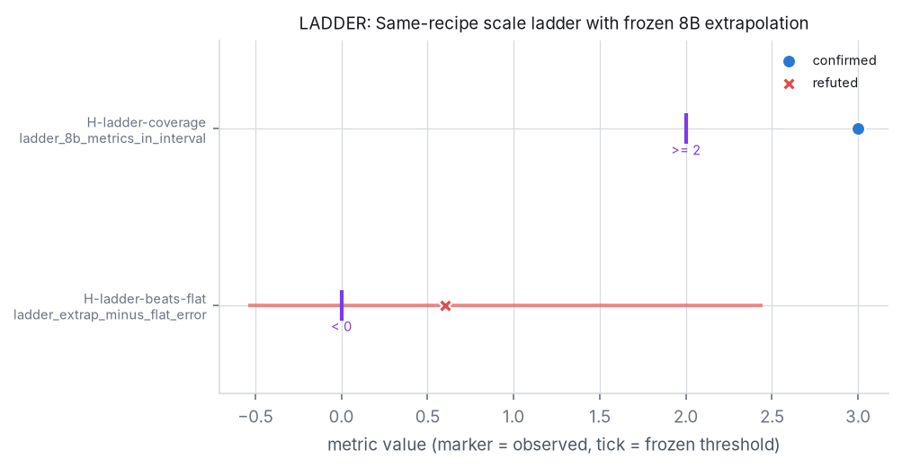 Adjudication figure for LADDER