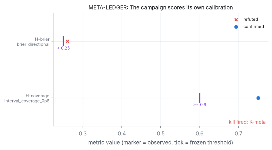Adjudication figure for META-LEDGER