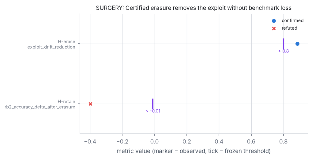 Adjudication figure for SURGERY