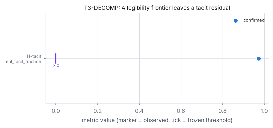 Adjudication figure for T3-DECOMP
