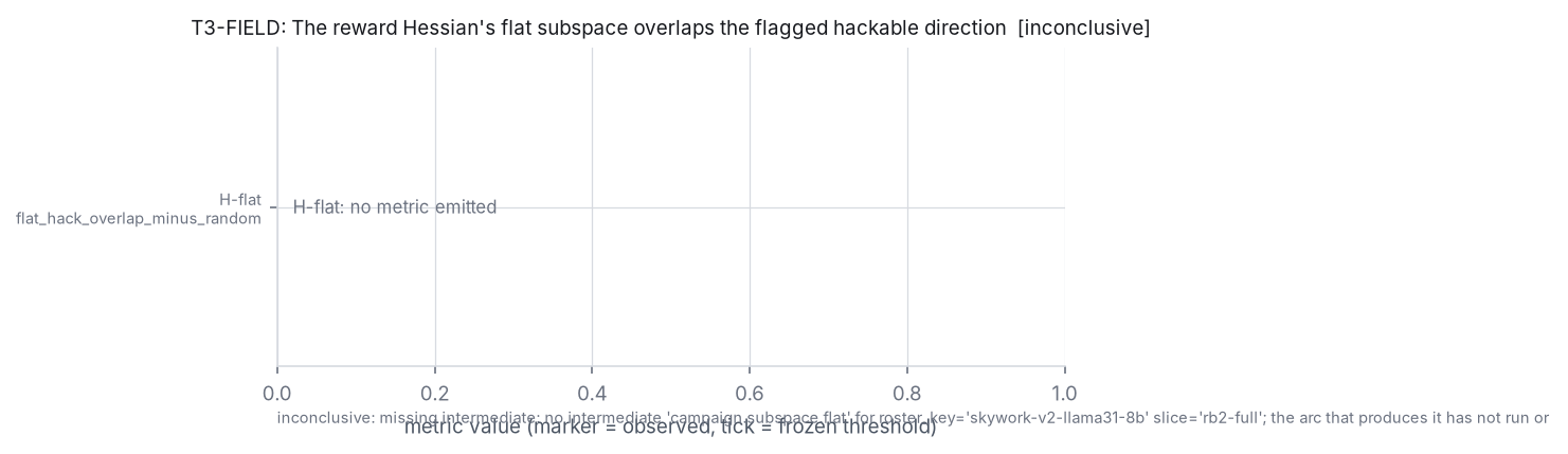 Adjudication figure for T3-FIELD