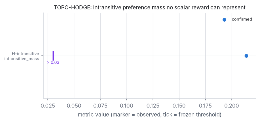 Adjudication figure for TOPO-HODGE