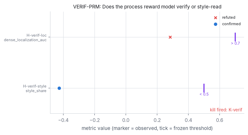 Adjudication figure for VERIF-PRM